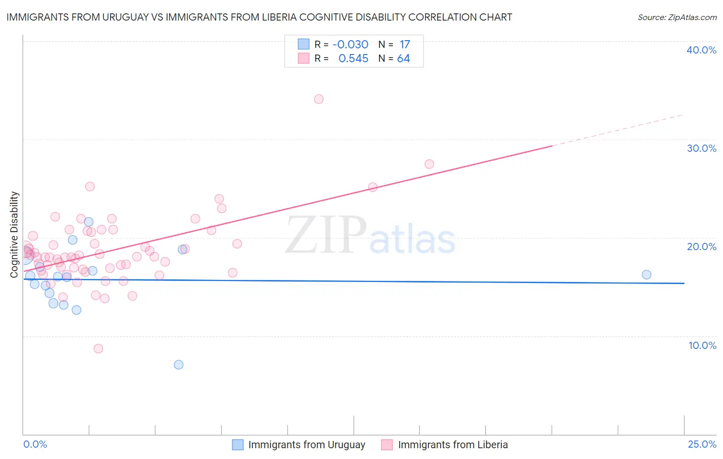 Immigrants from Uruguay vs Immigrants from Liberia Cognitive Disability