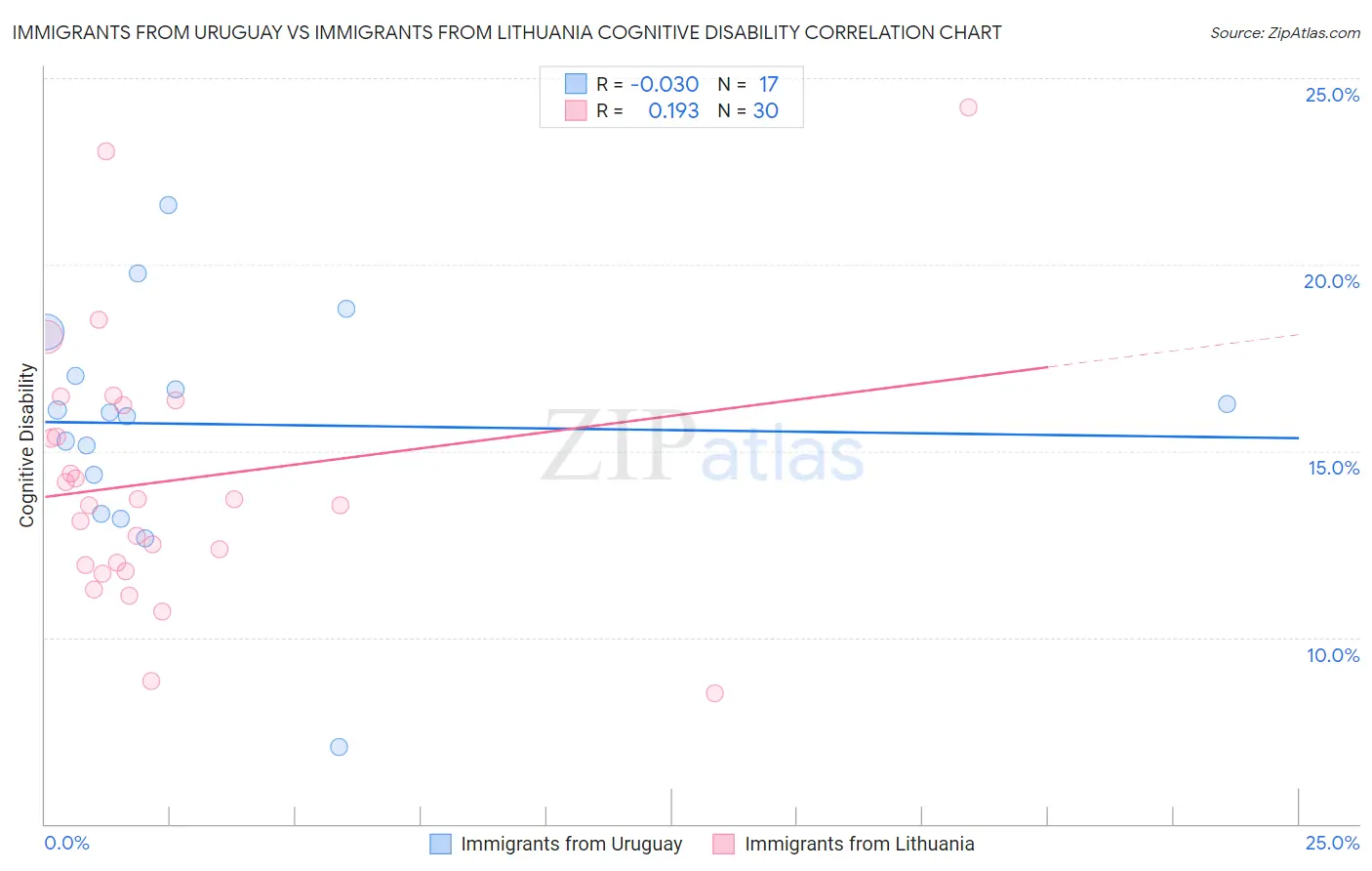 Immigrants from Uruguay vs Immigrants from Lithuania Cognitive Disability