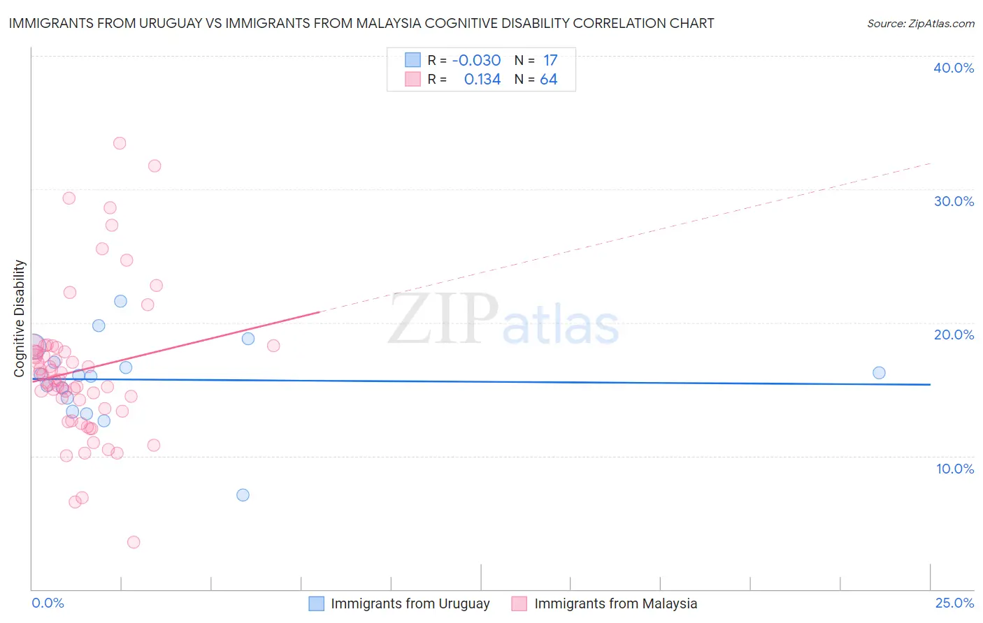 Immigrants from Uruguay vs Immigrants from Malaysia Cognitive Disability