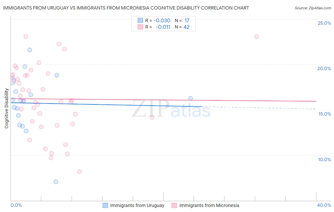 Immigrants from Uruguay vs Immigrants from Micronesia Cognitive Disability