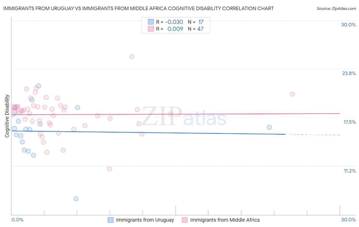 Immigrants from Uruguay vs Immigrants from Middle Africa Cognitive Disability