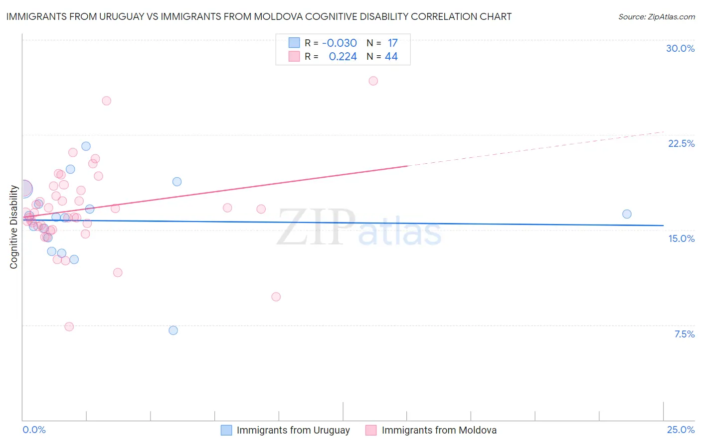 Immigrants from Uruguay vs Immigrants from Moldova Cognitive Disability