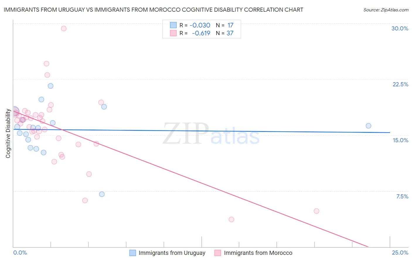 Immigrants from Uruguay vs Immigrants from Morocco Cognitive Disability