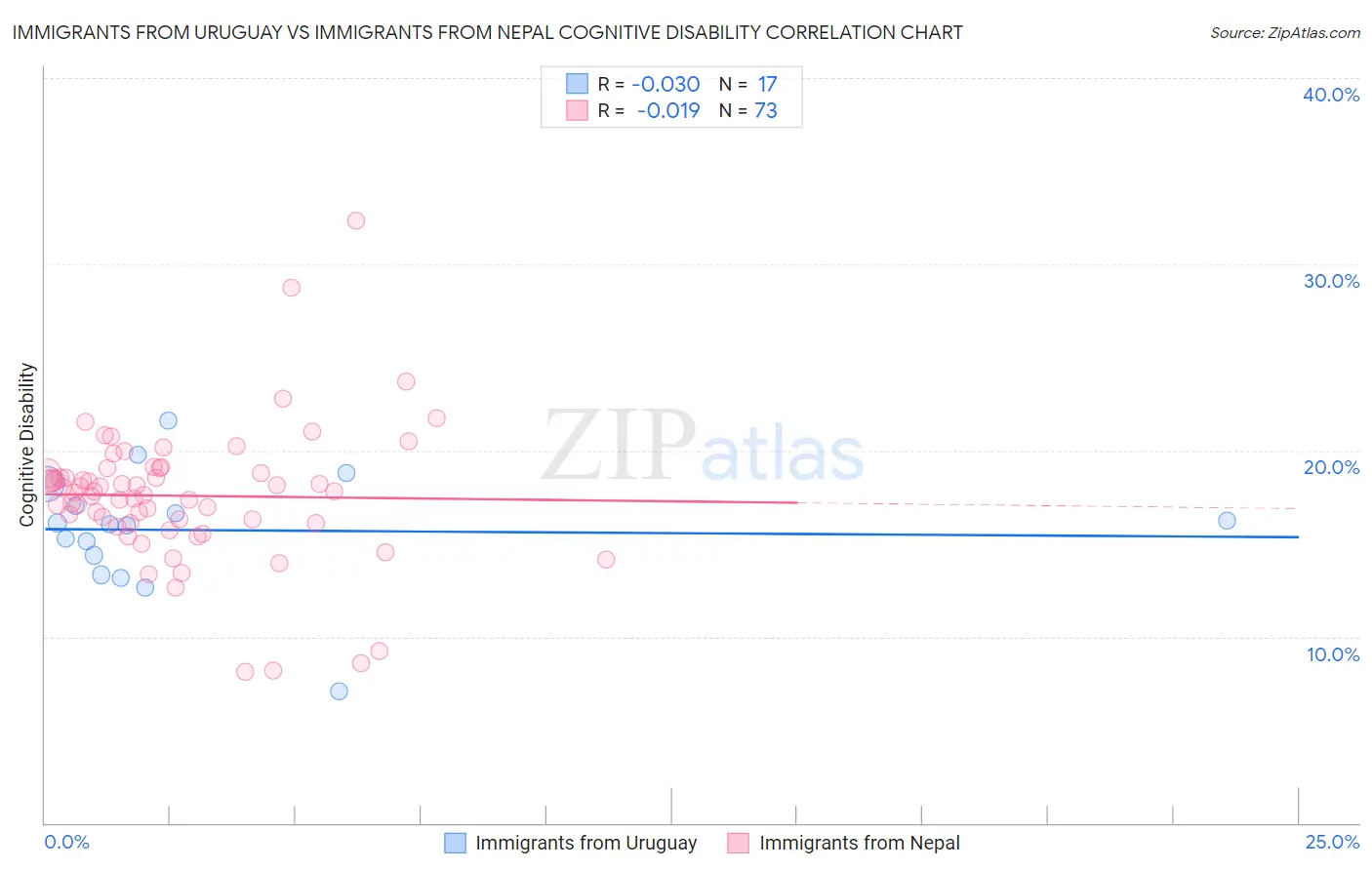 Immigrants from Uruguay vs Immigrants from Nepal Cognitive Disability