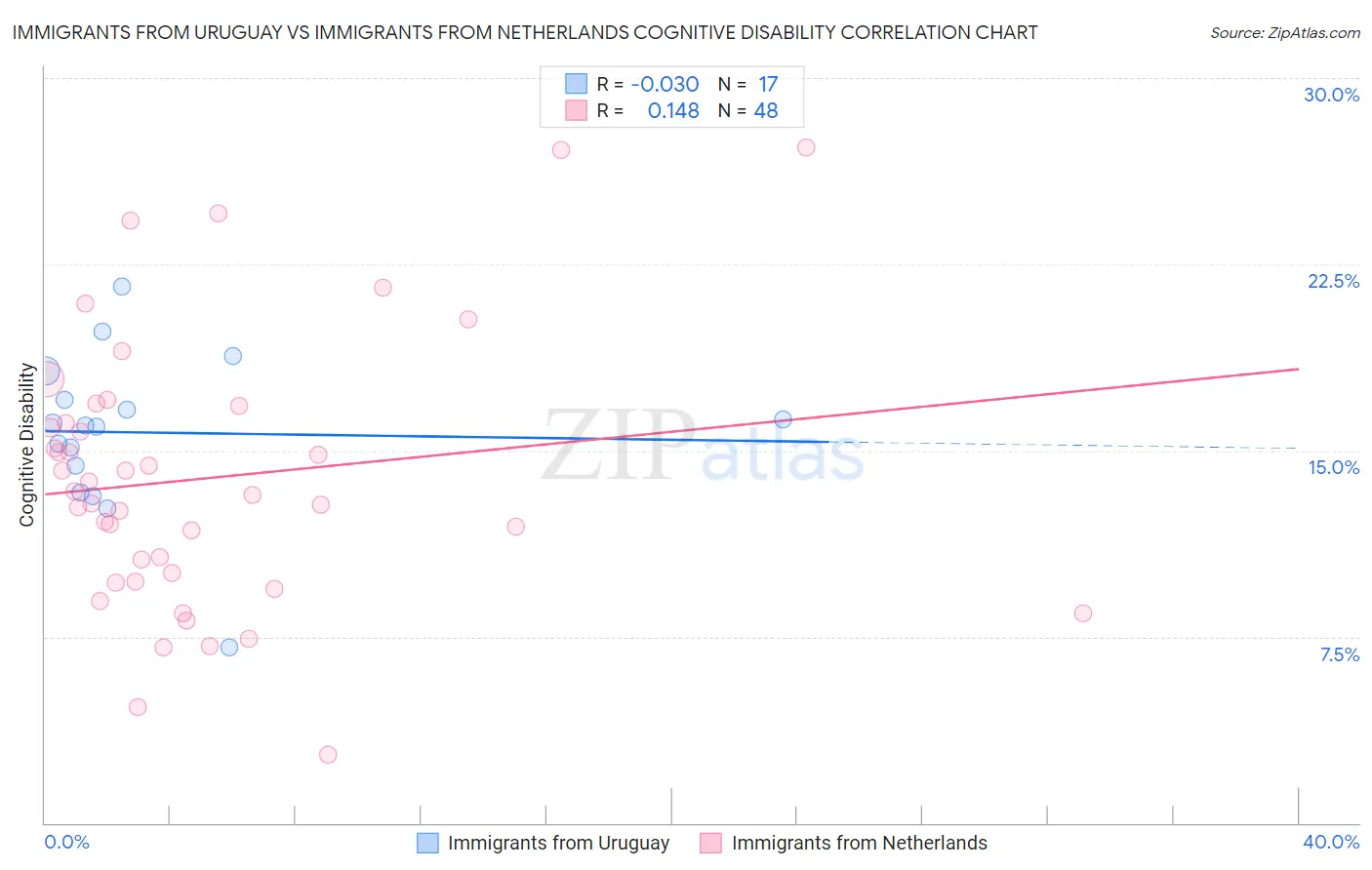 Immigrants from Uruguay vs Immigrants from Netherlands Cognitive Disability