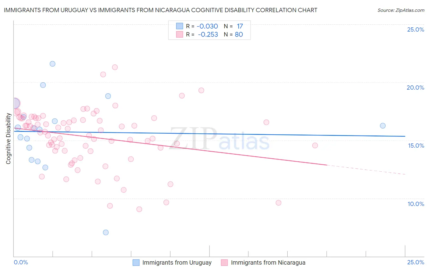 Immigrants from Uruguay vs Immigrants from Nicaragua Cognitive Disability