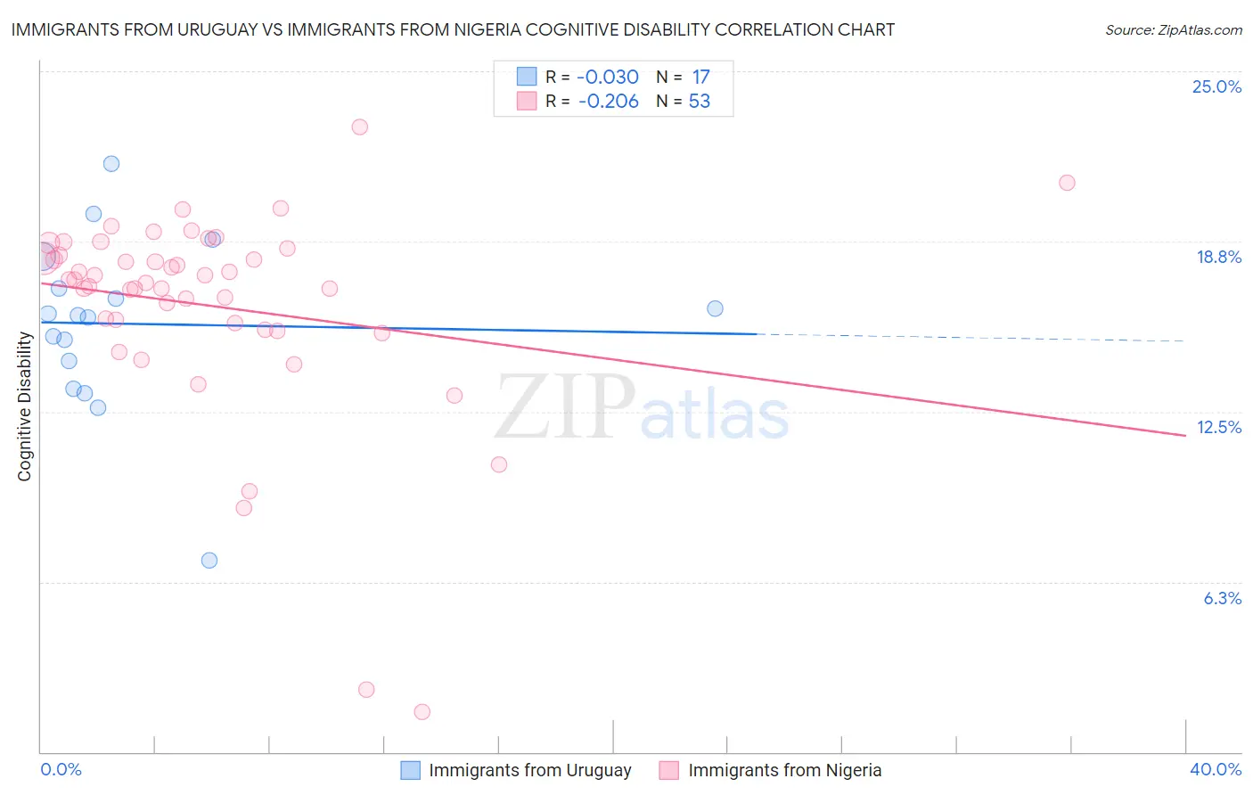Immigrants from Uruguay vs Immigrants from Nigeria Cognitive Disability
