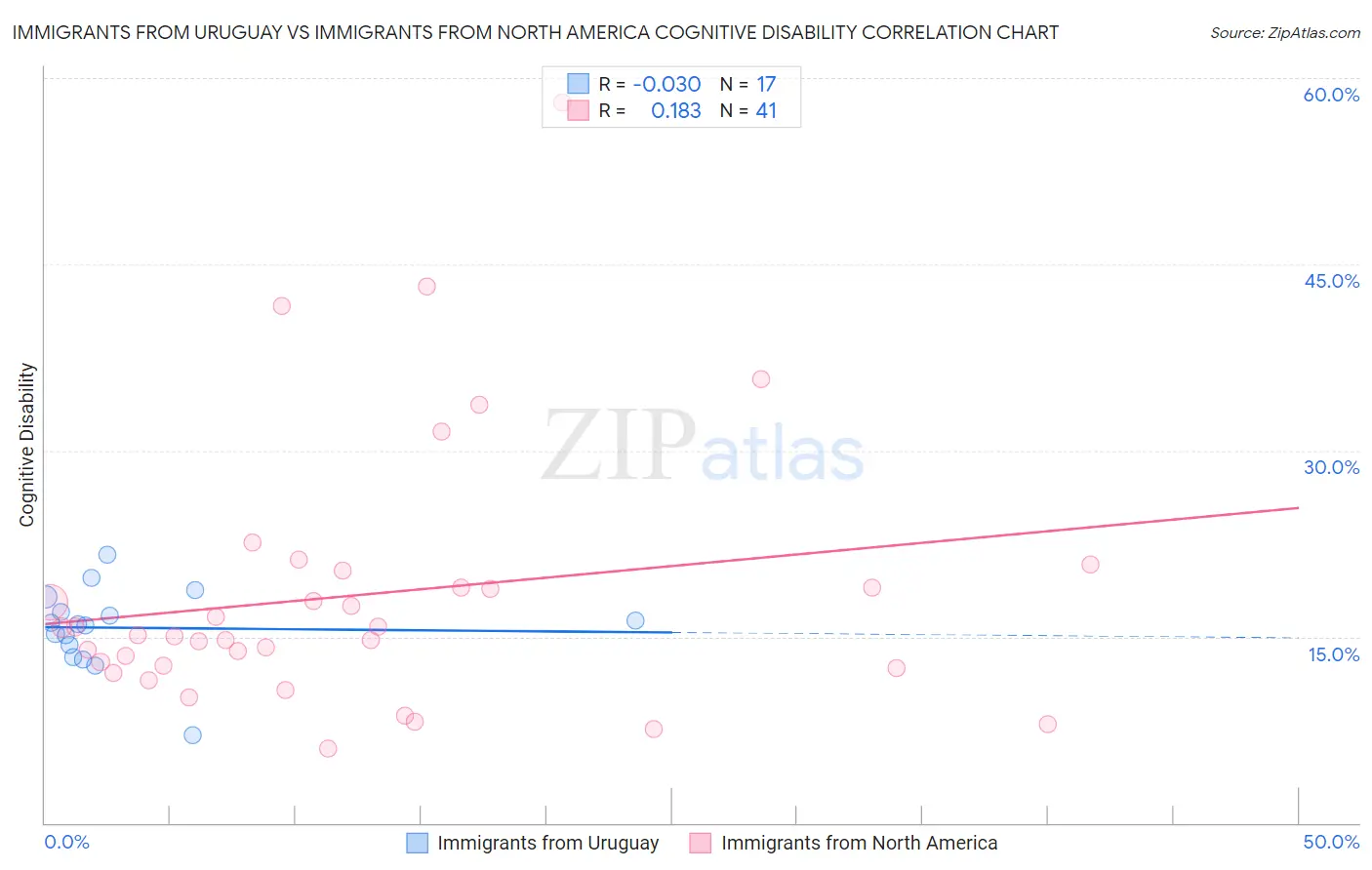 Immigrants from Uruguay vs Immigrants from North America Cognitive Disability