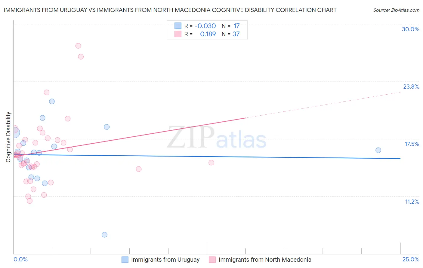 Immigrants from Uruguay vs Immigrants from North Macedonia Cognitive Disability