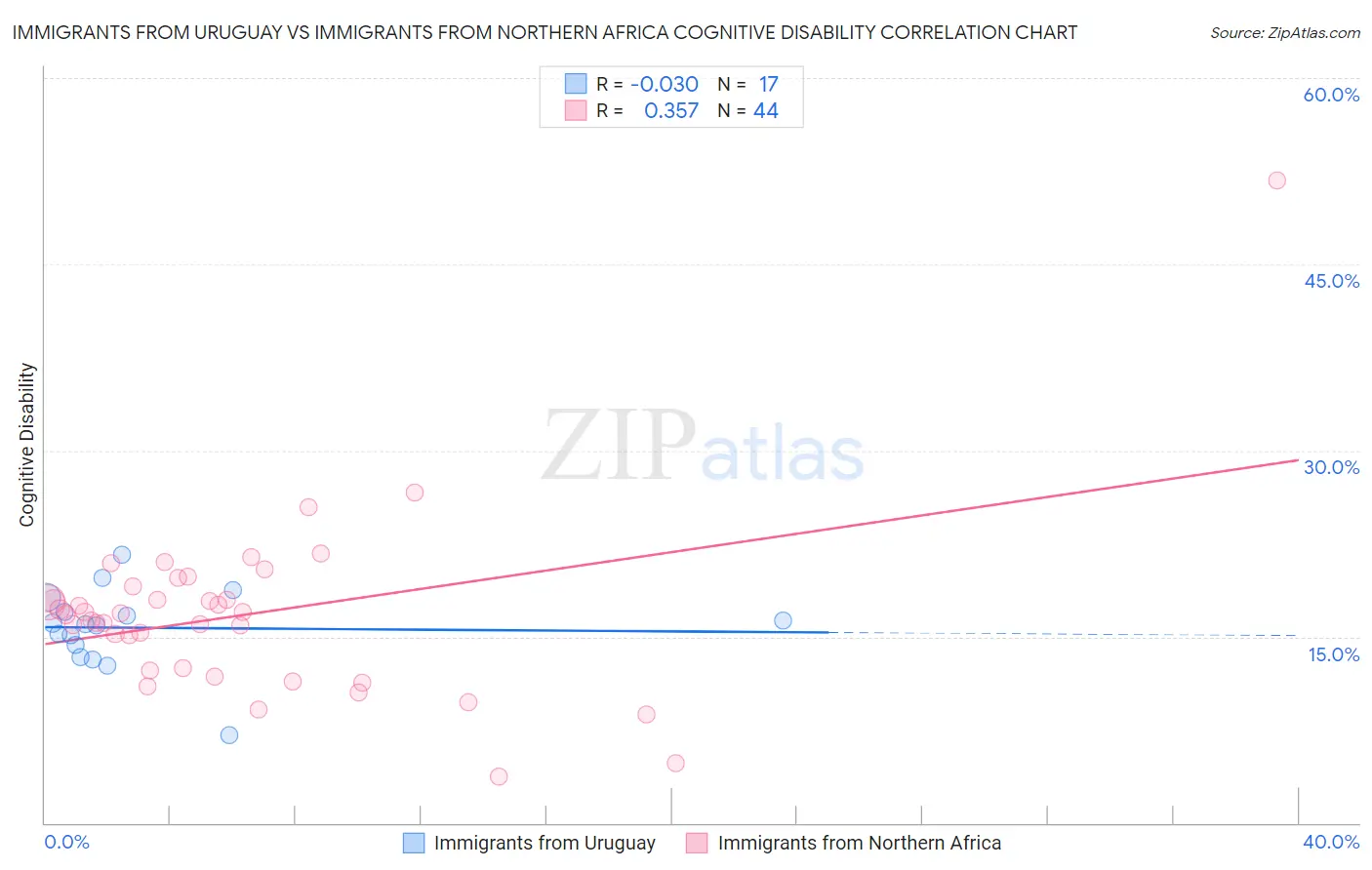 Immigrants from Uruguay vs Immigrants from Northern Africa Cognitive Disability