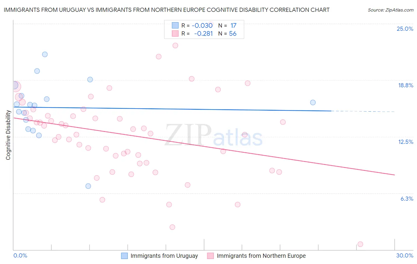 Immigrants from Uruguay vs Immigrants from Northern Europe Cognitive Disability