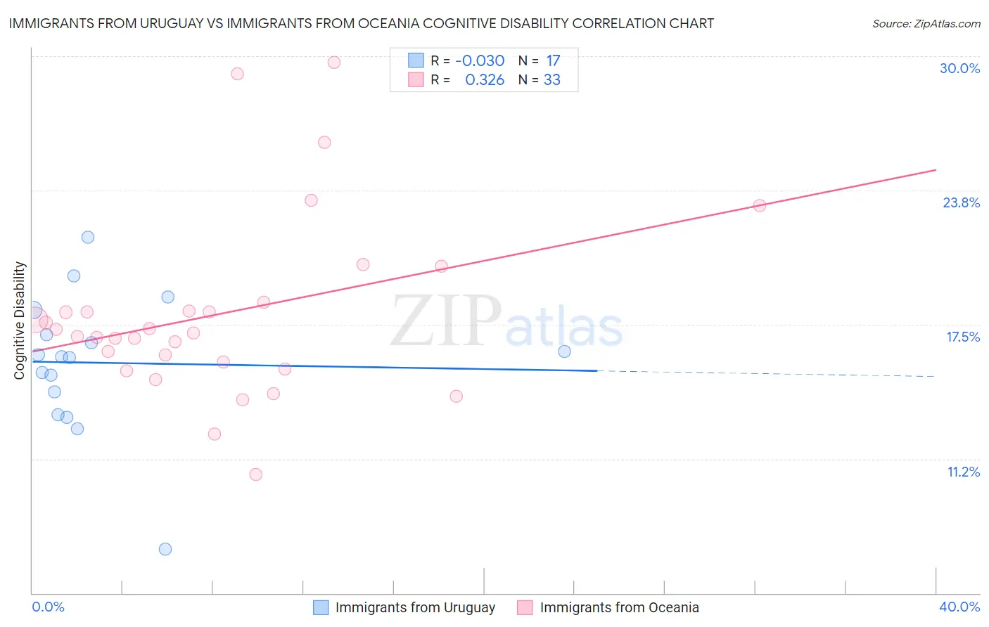 Immigrants from Uruguay vs Immigrants from Oceania Cognitive Disability