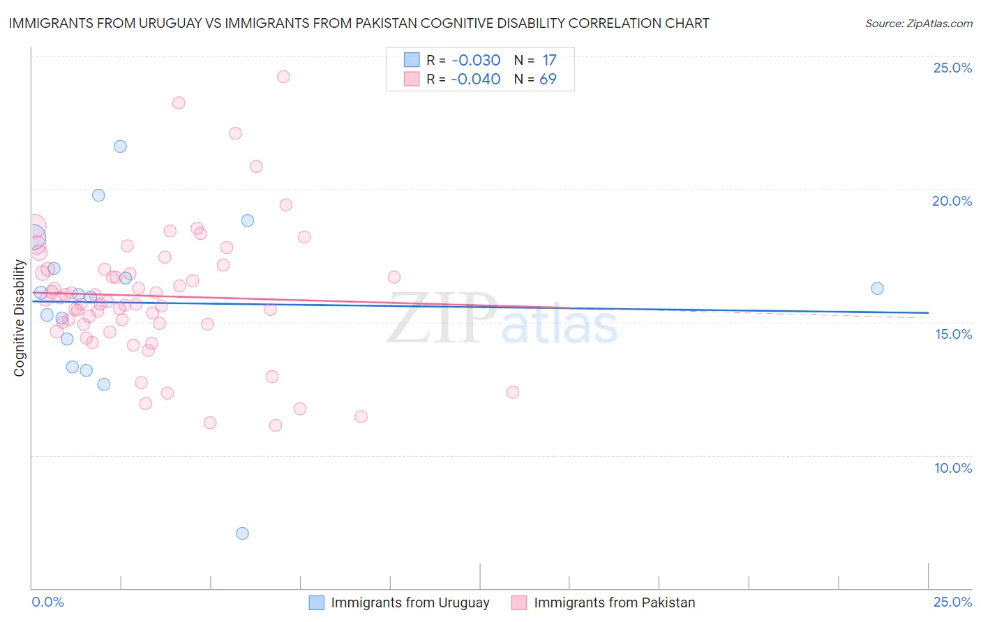 Immigrants from Uruguay vs Immigrants from Pakistan Cognitive Disability