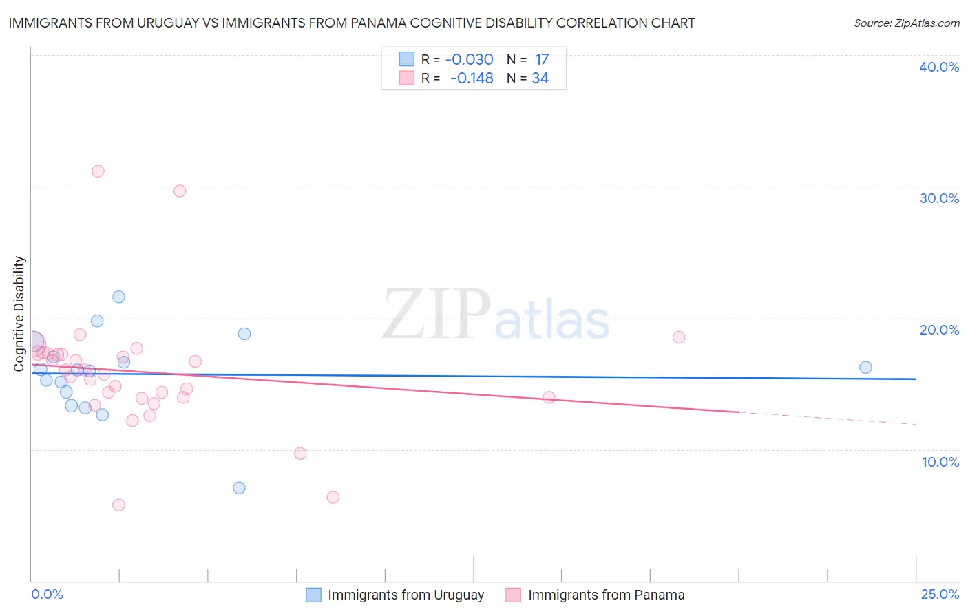 Immigrants from Uruguay vs Immigrants from Panama Cognitive Disability