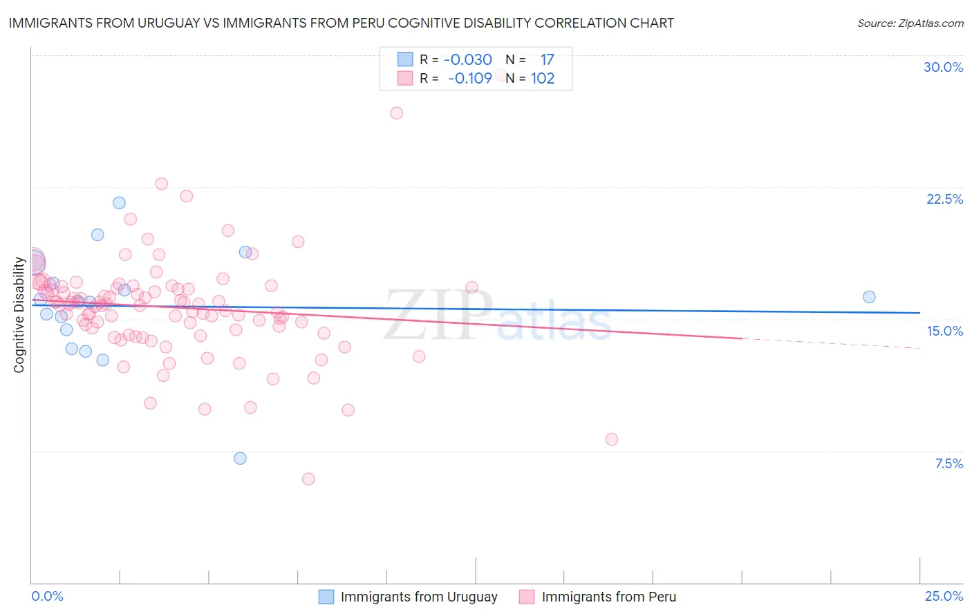 Immigrants from Uruguay vs Immigrants from Peru Cognitive Disability