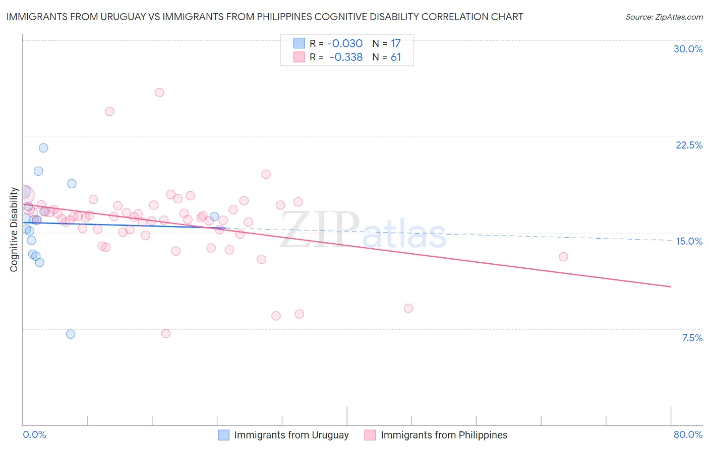 Immigrants from Uruguay vs Immigrants from Philippines Cognitive Disability
