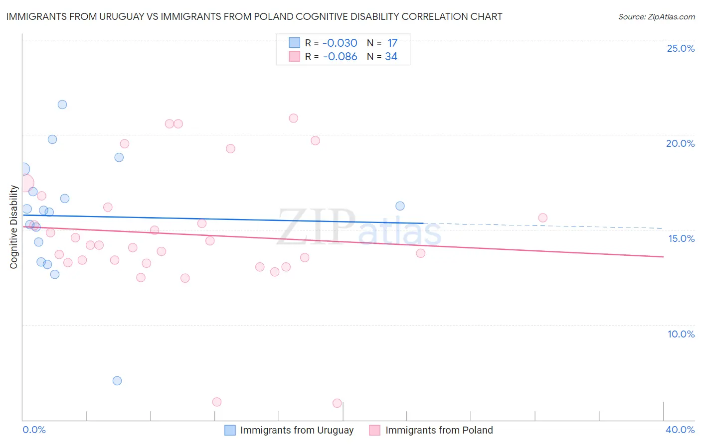 Immigrants from Uruguay vs Immigrants from Poland Cognitive Disability