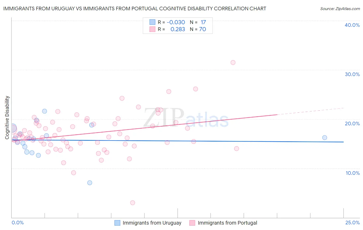 Immigrants from Uruguay vs Immigrants from Portugal Cognitive Disability