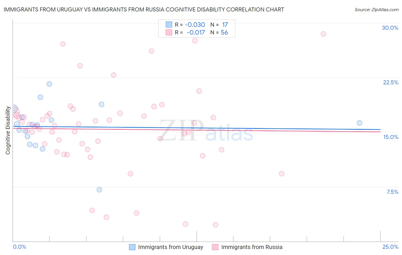 Immigrants from Uruguay vs Immigrants from Russia Cognitive Disability