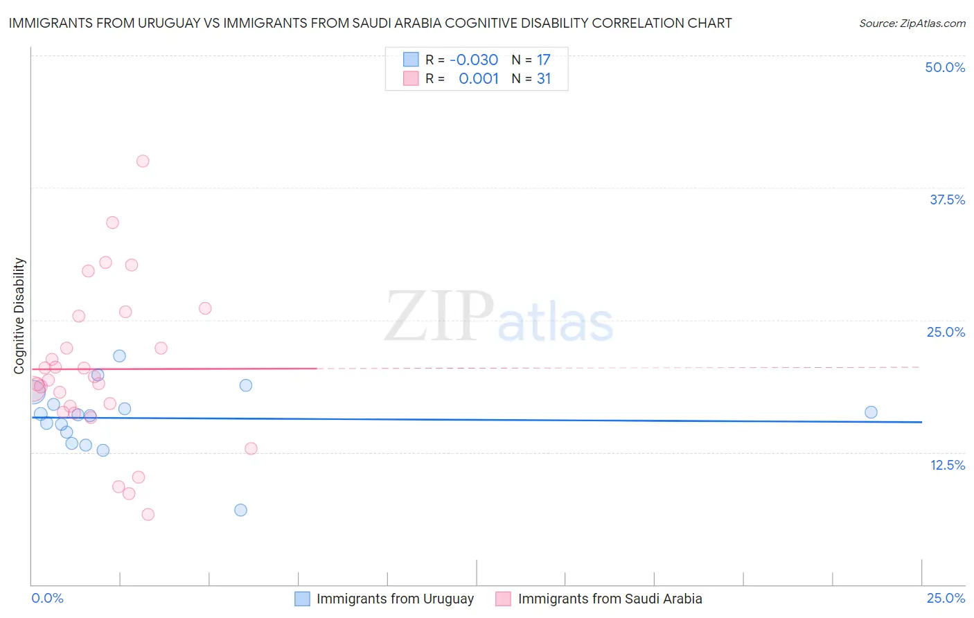 Immigrants from Uruguay vs Immigrants from Saudi Arabia Cognitive Disability