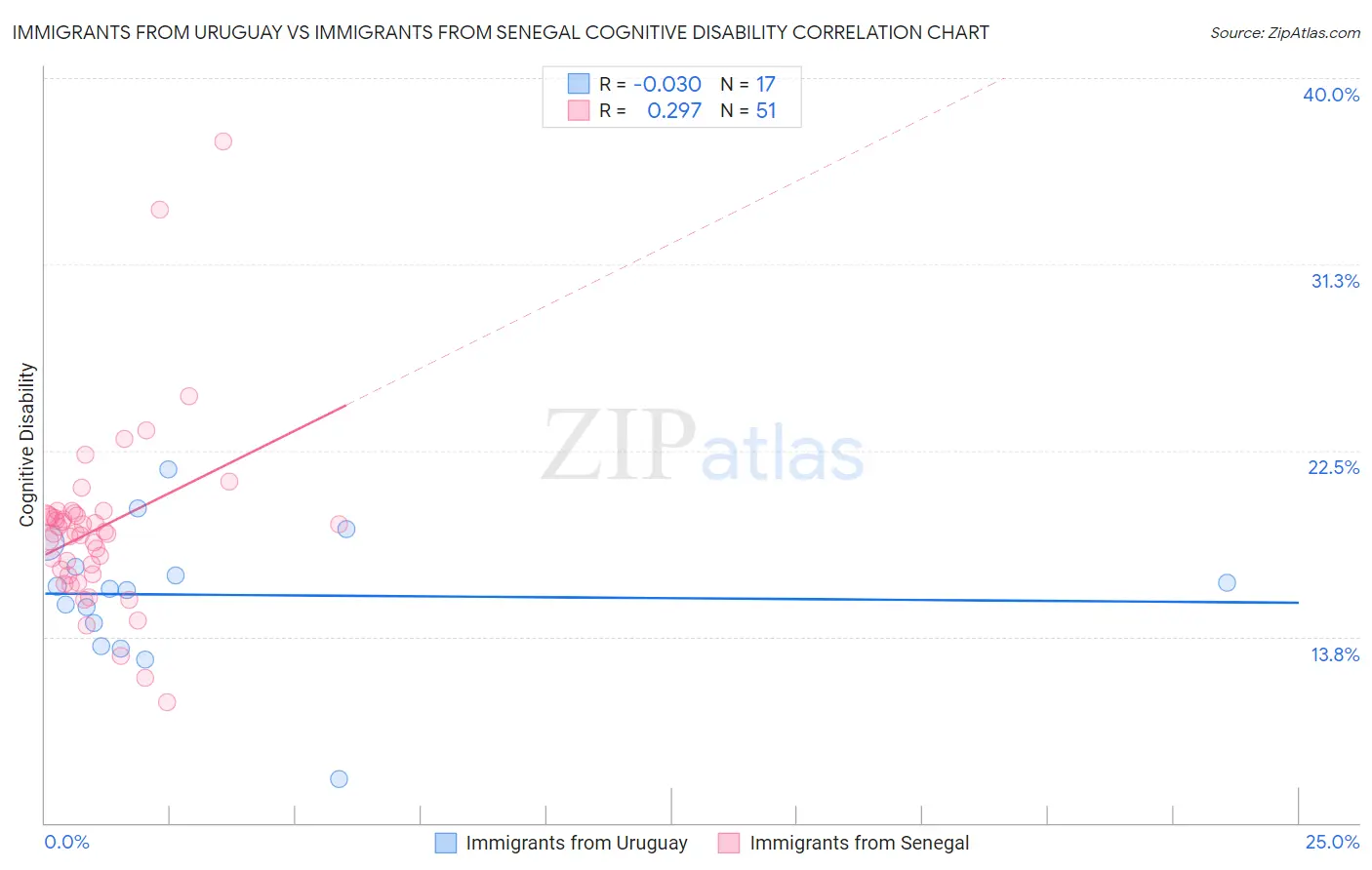 Immigrants from Uruguay vs Immigrants from Senegal Cognitive Disability