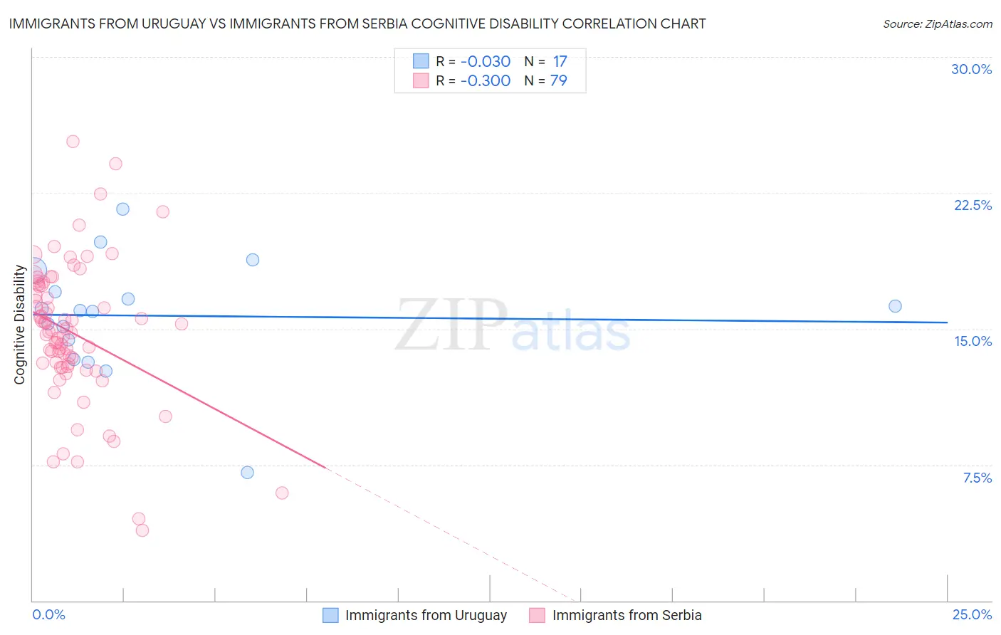 Immigrants from Uruguay vs Immigrants from Serbia Cognitive Disability