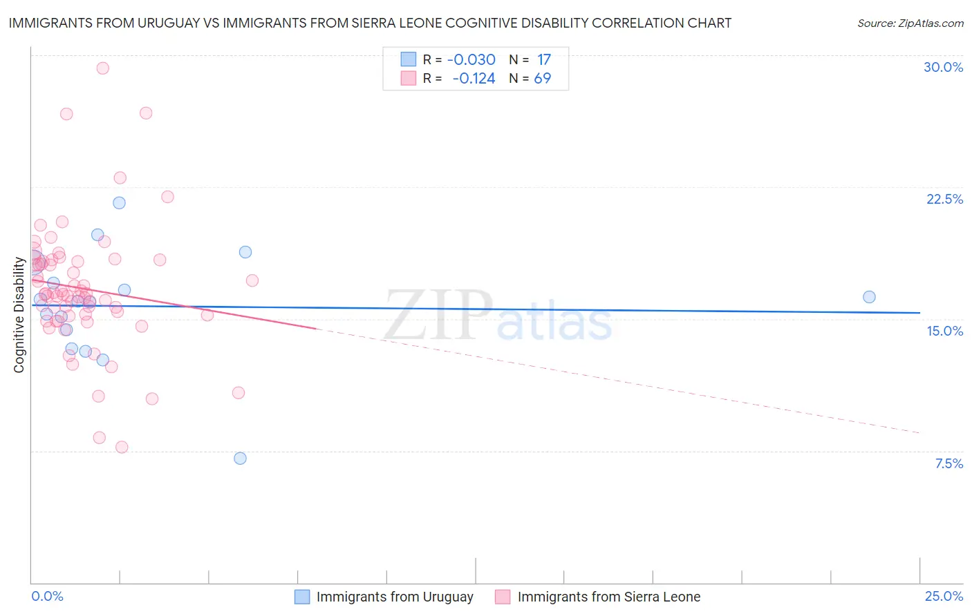 Immigrants from Uruguay vs Immigrants from Sierra Leone Cognitive Disability