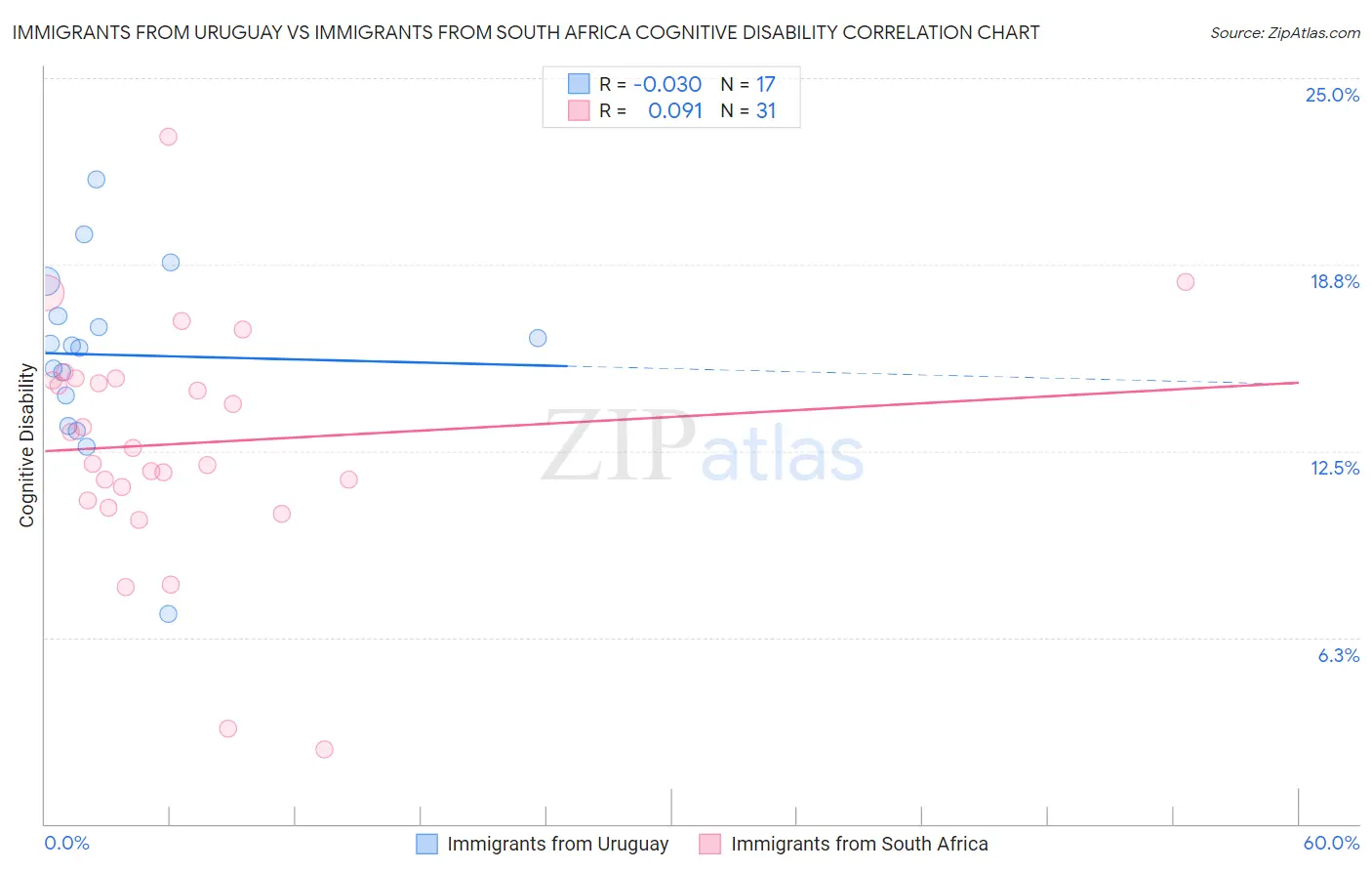 Immigrants from Uruguay vs Immigrants from South Africa Cognitive Disability
