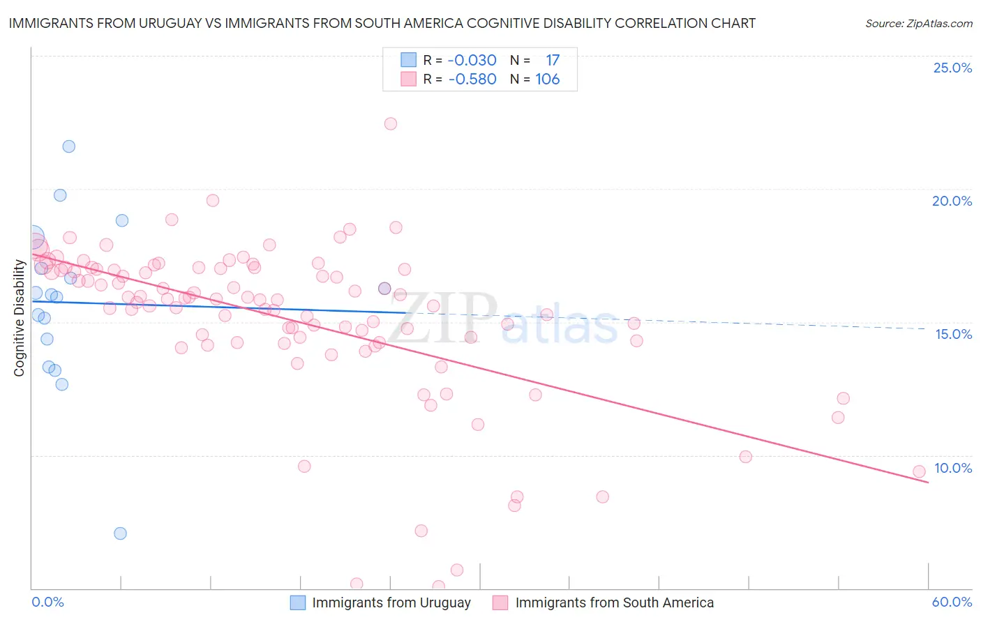 Immigrants from Uruguay vs Immigrants from South America Cognitive Disability