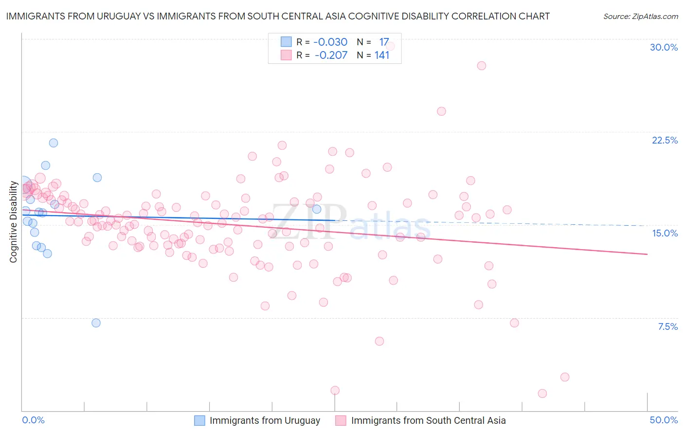Immigrants from Uruguay vs Immigrants from South Central Asia Cognitive Disability