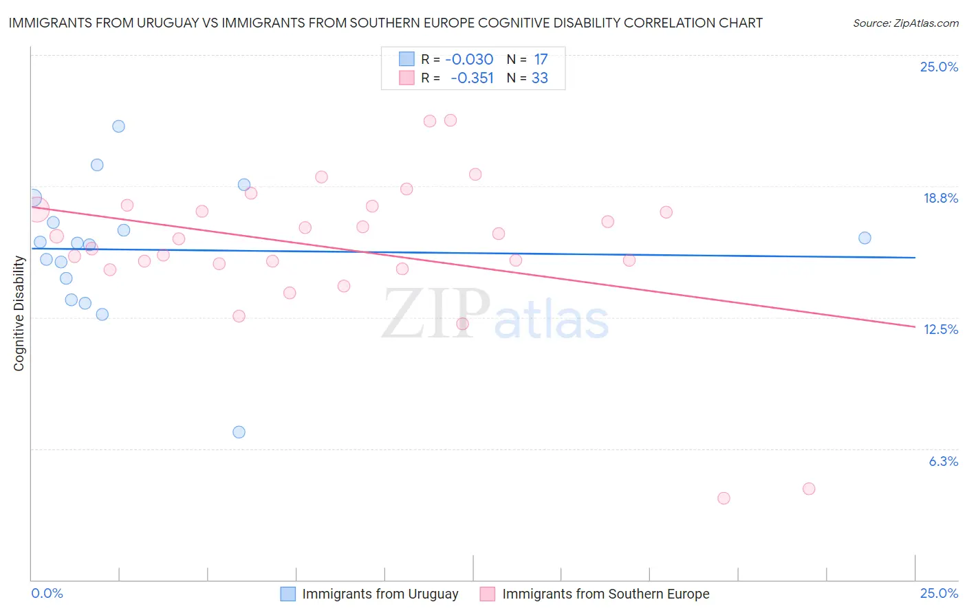 Immigrants from Uruguay vs Immigrants from Southern Europe Cognitive Disability