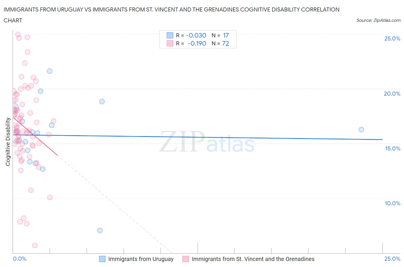 Immigrants from Uruguay vs Immigrants from St. Vincent and the Grenadines Cognitive Disability