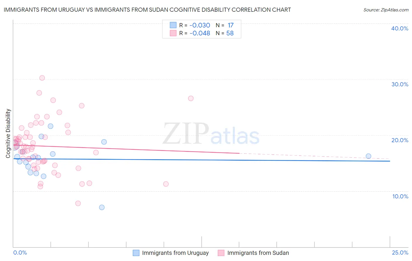 Immigrants from Uruguay vs Immigrants from Sudan Cognitive Disability