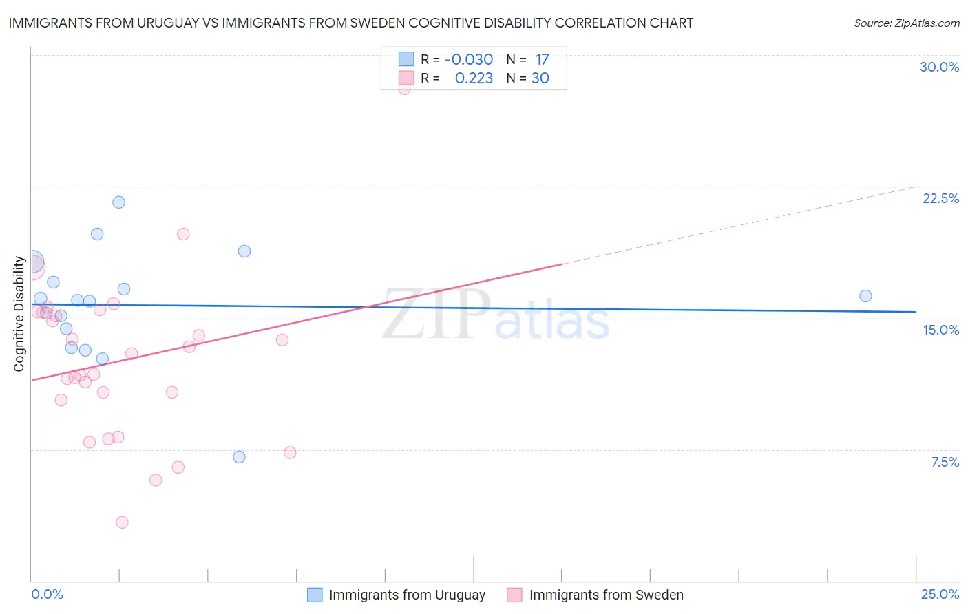 Immigrants from Uruguay vs Immigrants from Sweden Cognitive Disability