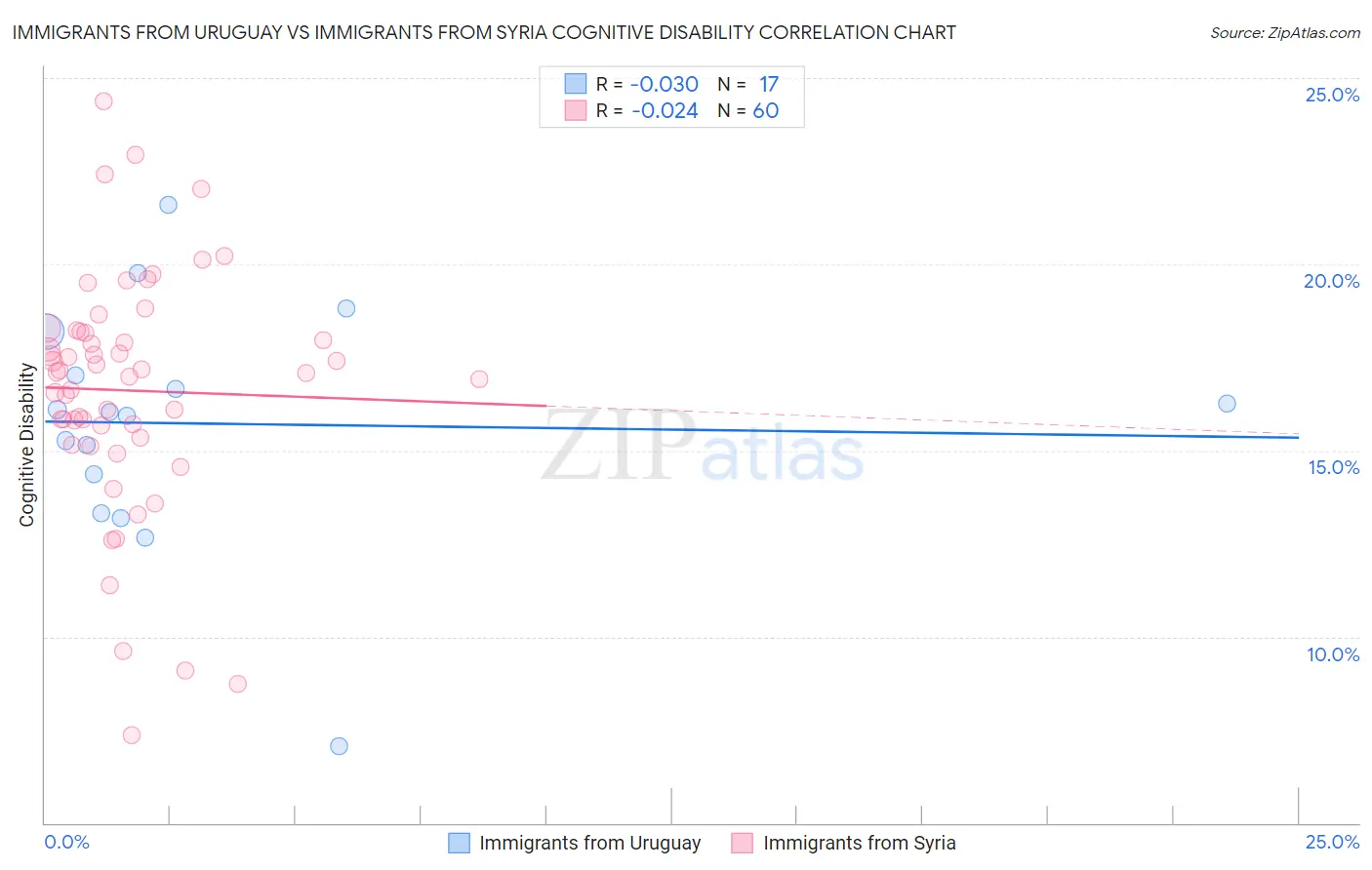 Immigrants from Uruguay vs Immigrants from Syria Cognitive Disability