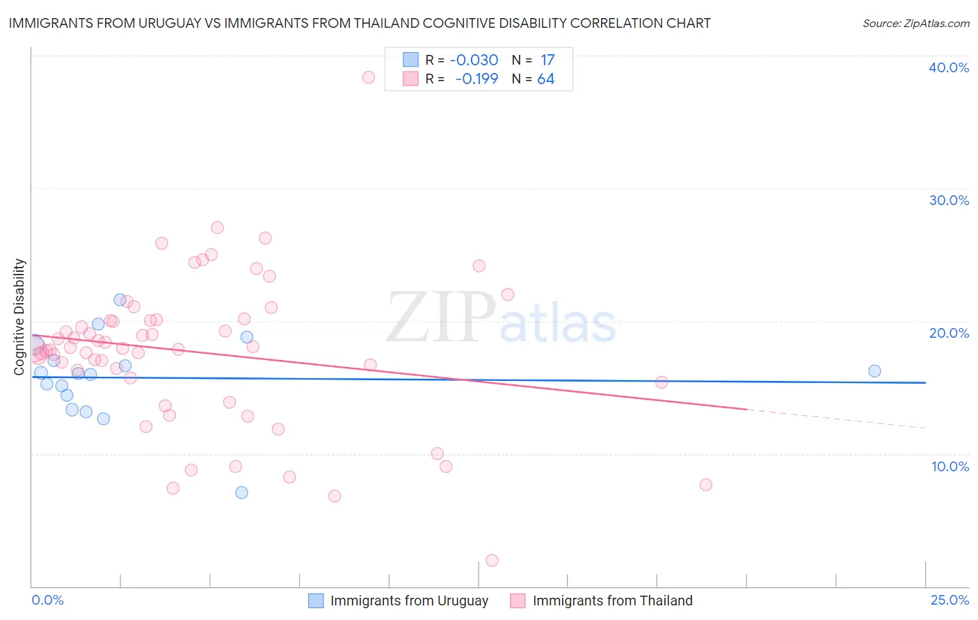 Immigrants from Uruguay vs Immigrants from Thailand Cognitive Disability