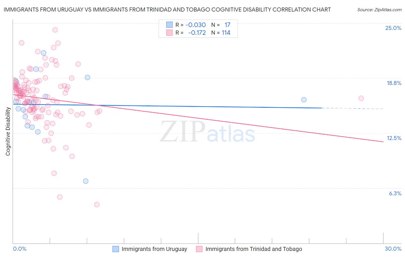 Immigrants from Uruguay vs Immigrants from Trinidad and Tobago Cognitive Disability