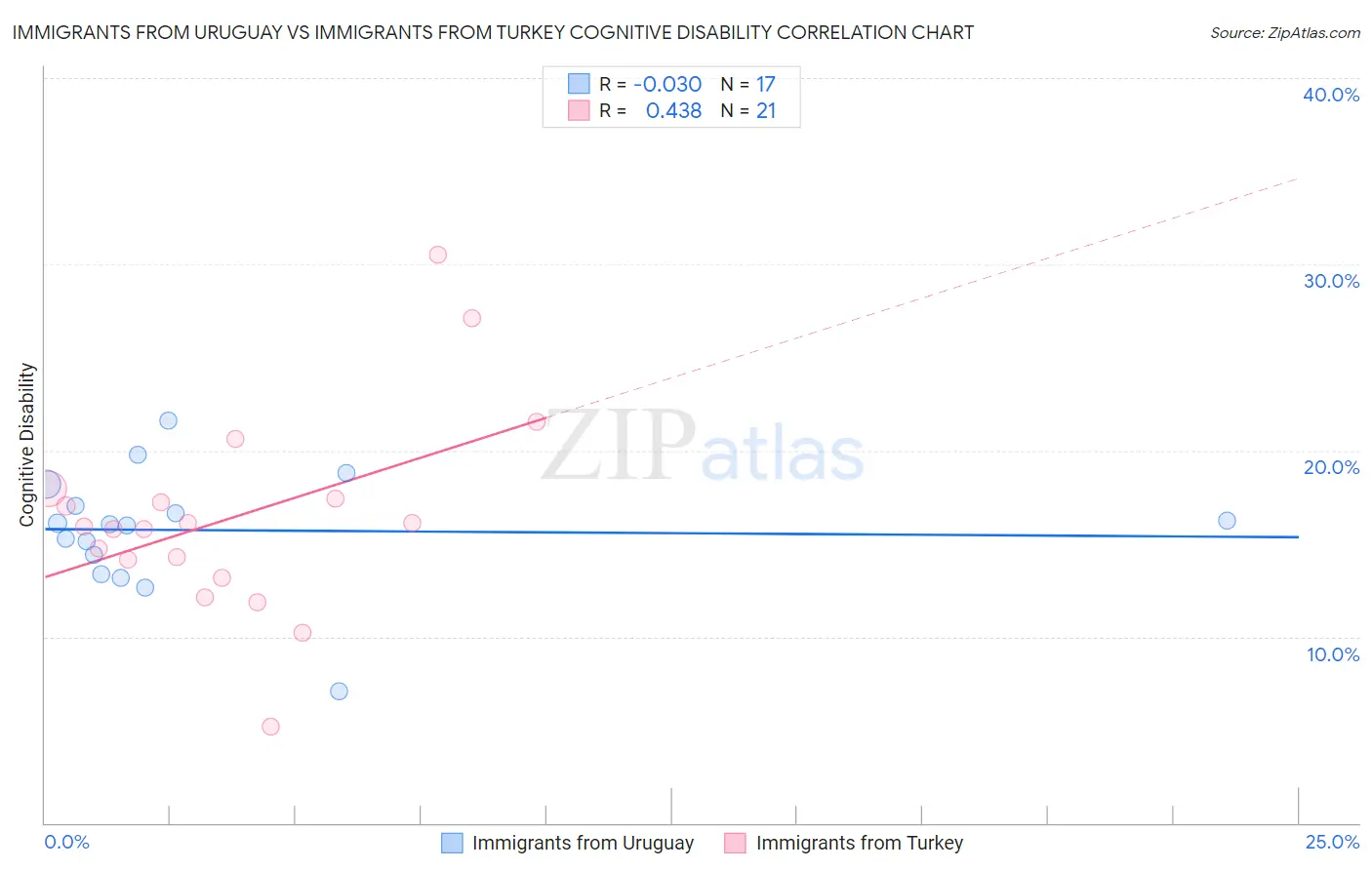 Immigrants from Uruguay vs Immigrants from Turkey Cognitive Disability