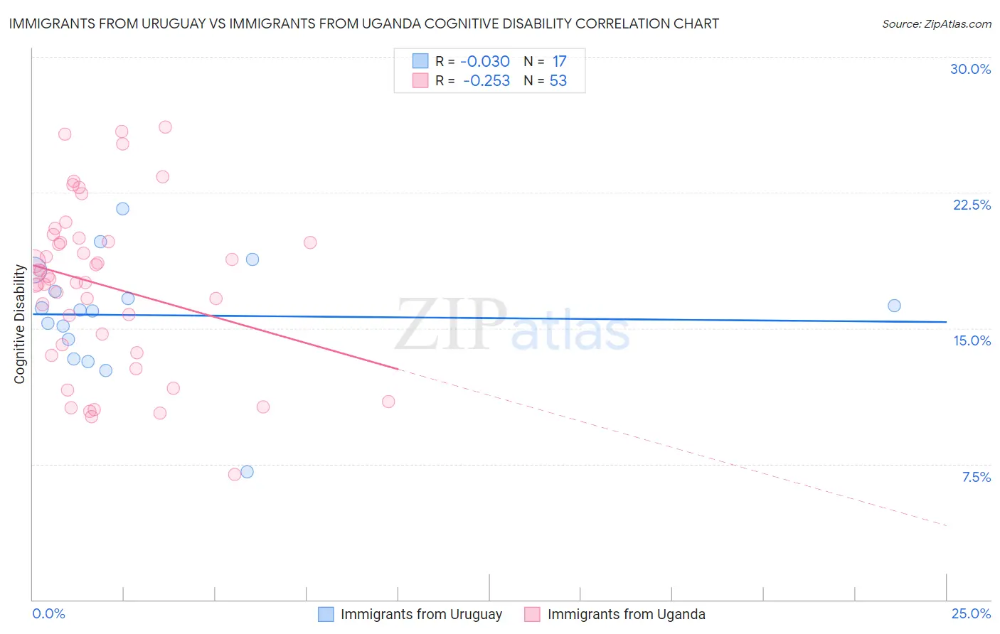 Immigrants from Uruguay vs Immigrants from Uganda Cognitive Disability