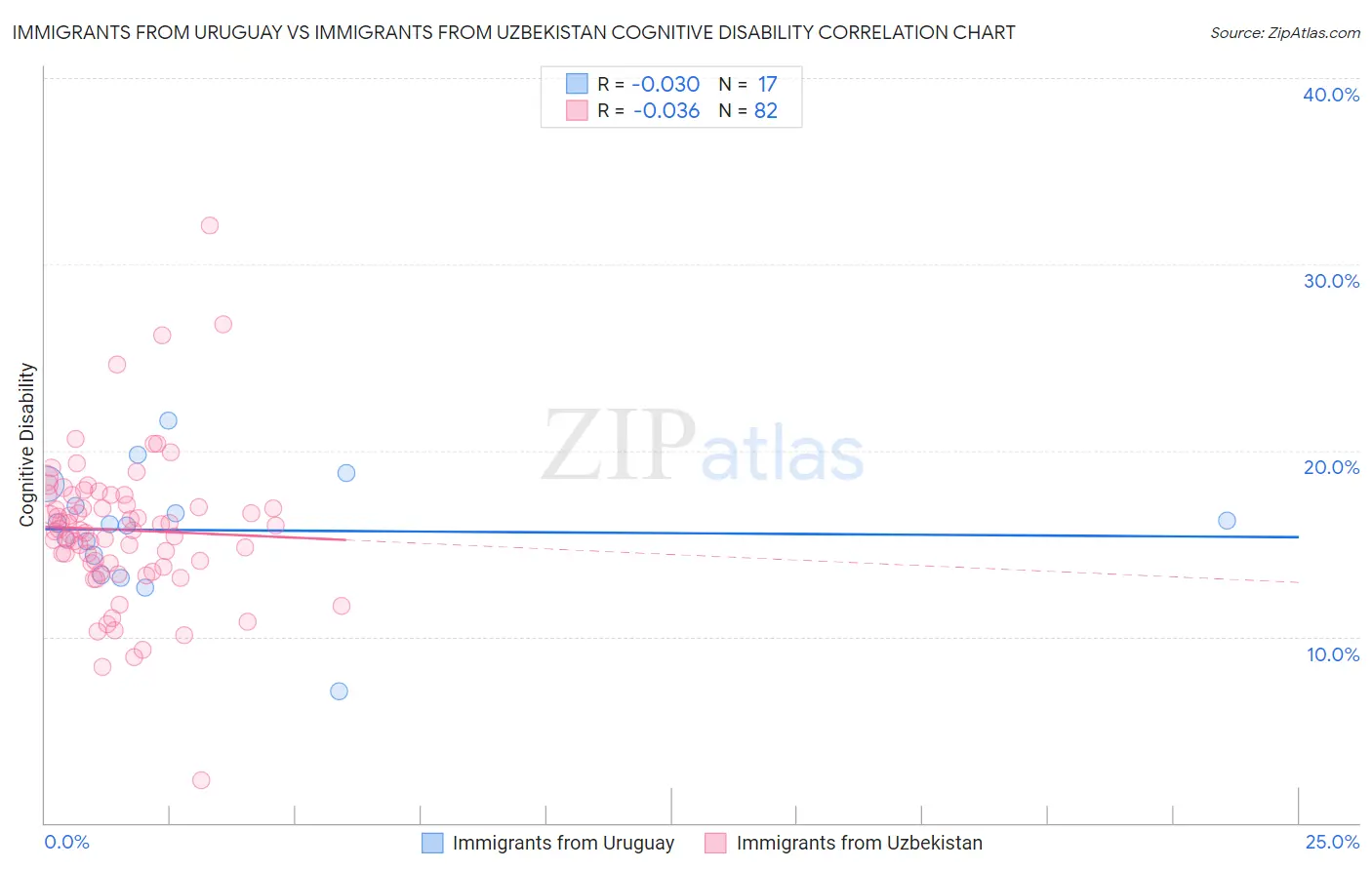 Immigrants from Uruguay vs Immigrants from Uzbekistan Cognitive Disability