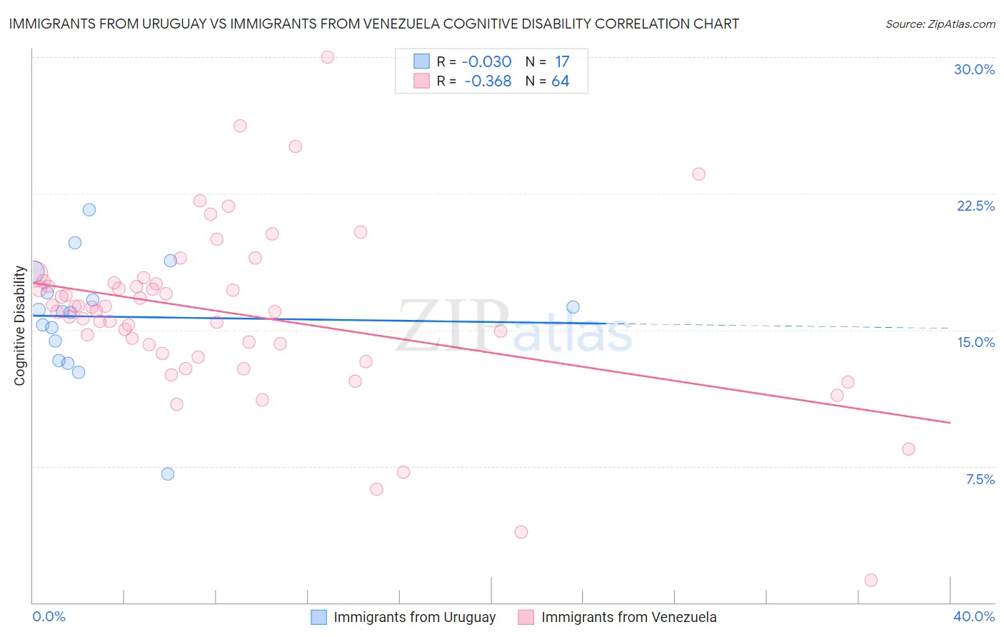 Immigrants from Uruguay vs Immigrants from Venezuela Cognitive Disability