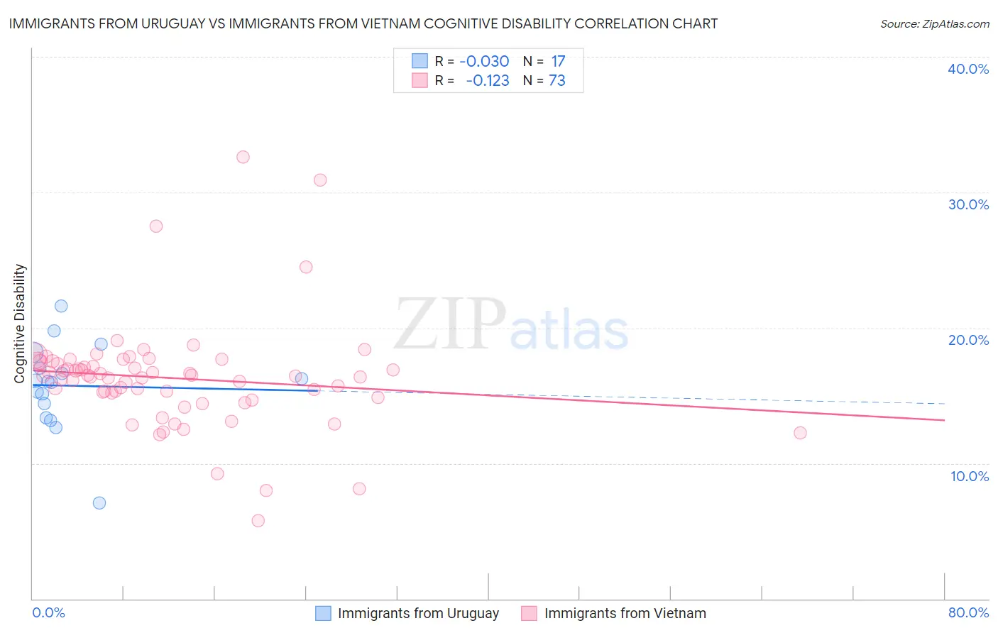 Immigrants from Uruguay vs Immigrants from Vietnam Cognitive Disability