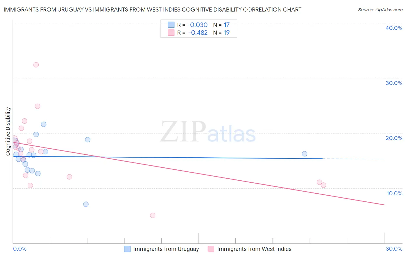 Immigrants from Uruguay vs Immigrants from West Indies Cognitive Disability