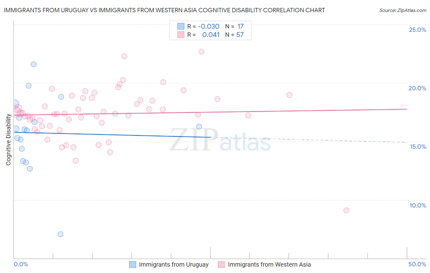 Immigrants from Uruguay vs Immigrants from Western Asia Cognitive Disability
