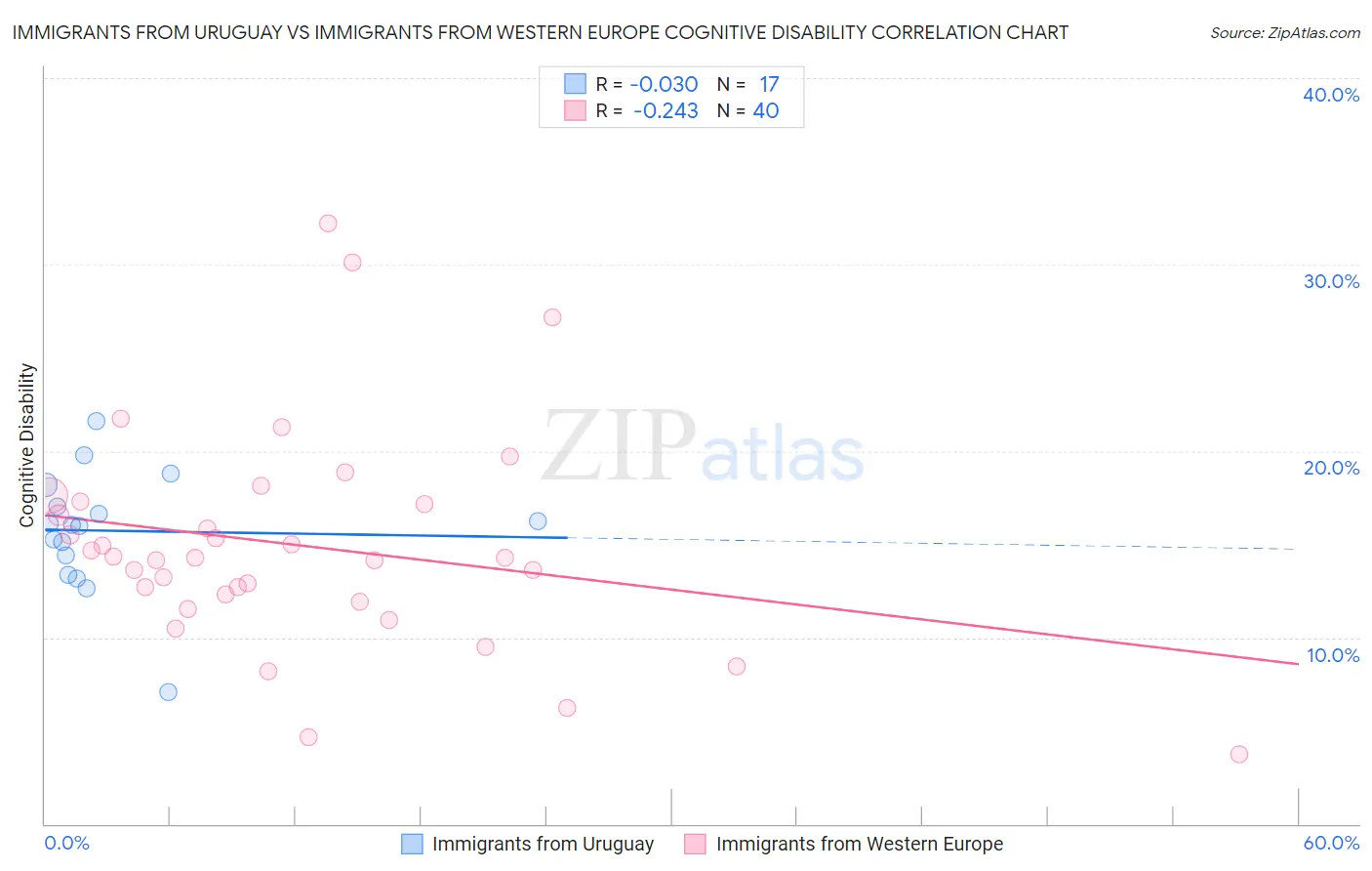 Immigrants from Uruguay vs Immigrants from Western Europe Cognitive Disability