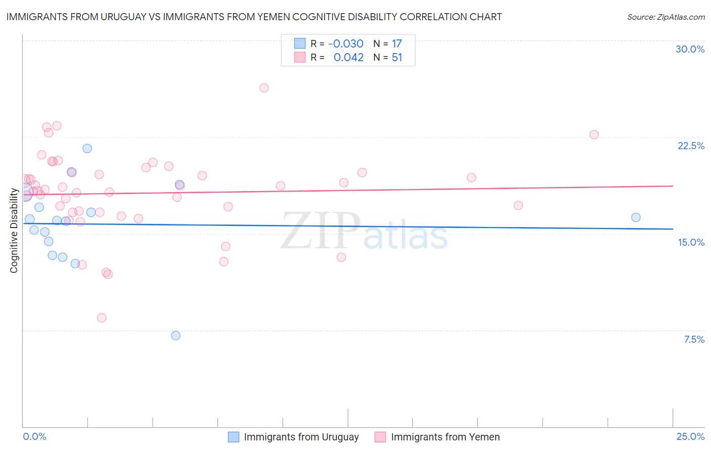 Immigrants from Uruguay vs Immigrants from Yemen Cognitive Disability