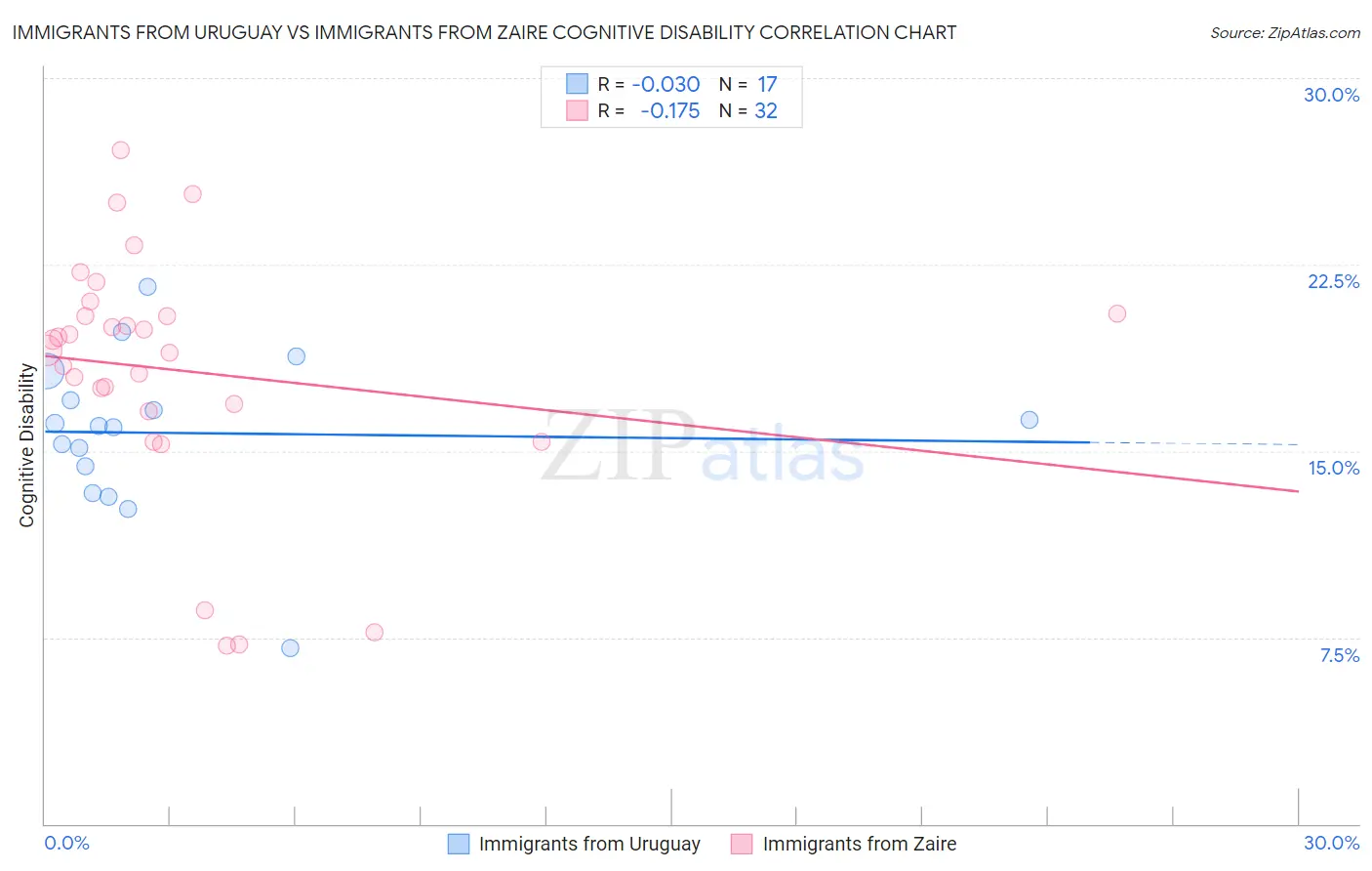 Immigrants from Uruguay vs Immigrants from Zaire Cognitive Disability