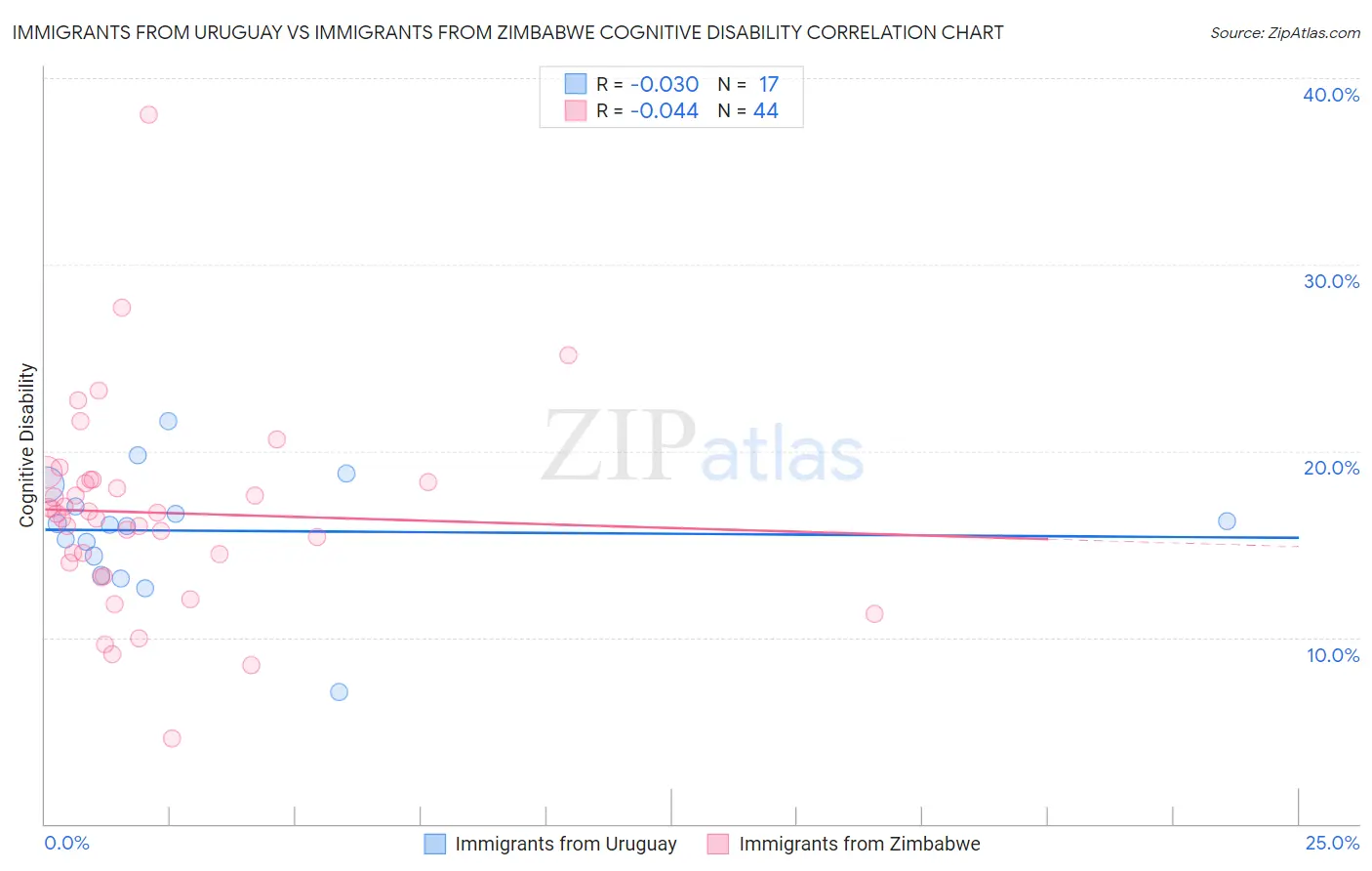 Immigrants from Uruguay vs Immigrants from Zimbabwe Cognitive Disability