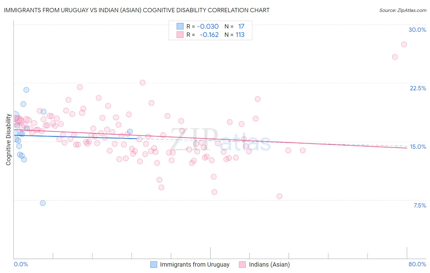 Immigrants from Uruguay vs Indian (Asian) Cognitive Disability