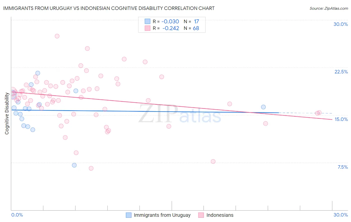 Immigrants from Uruguay vs Indonesian Cognitive Disability